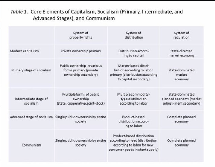 Overzicht van fasen van kapitalisme, socialisme en communisme